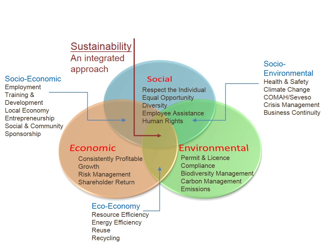 sustainability – what can it mean for your business? | environet